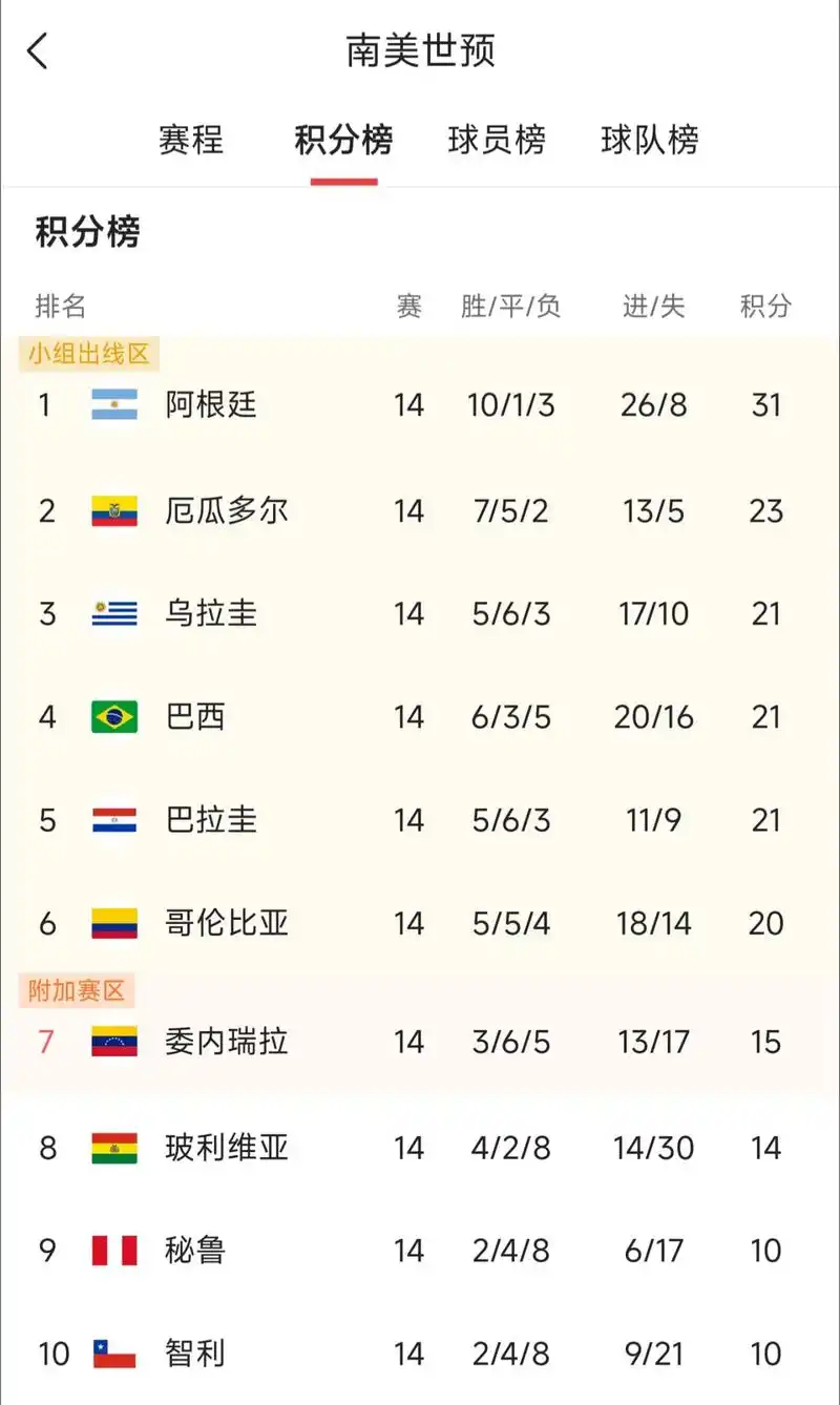 南美风暴席卷世界杯！4胜2平2负战绩背后暗藏两大杀招
