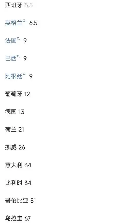 世界杯夺冠赔率与转会连环扣：法国领跑，西班牙英格兰暗藏玄机