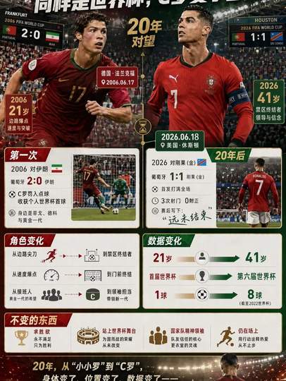 C罗世界杯20年数据全解析：从初出茅庐到五朝元老的传奇蜕变